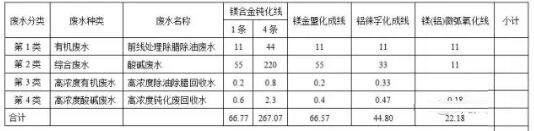 生產(chǎn)廢水處理 生產(chǎn)廢水處理