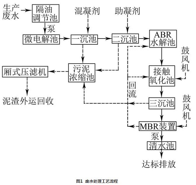 表面廢水處理 表面廢水處理