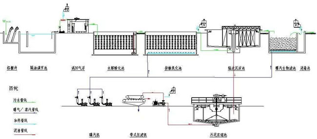 造紙廢水處理 造紙廢水處理