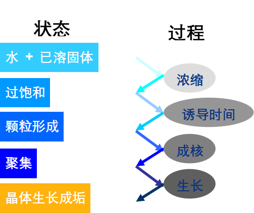 結(jié)垢形成原因 結(jié)垢形成原因